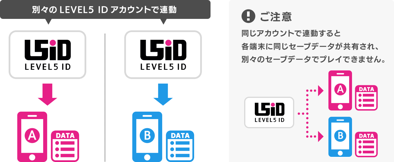 Level5 Idと対応タイトルの連動の流れについて Level5 Id